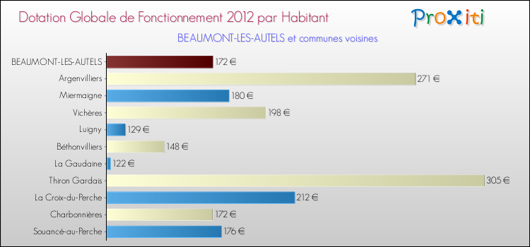 Montant des dotations globales de fonctionnement DGF par Habitant pour BEAUMONT-LES-AUTELS et les communes proches Comparaison des des dotations globales de fonctionnement DGF par habitant pour BEAUMONT-LES-AUTELS et les communes voisines