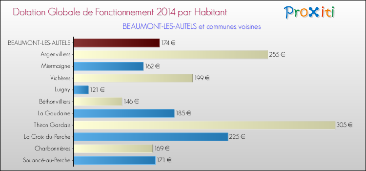 Montant des dotations globales de fonctionnement DGF par Habitant pour BEAUMONT-LES-AUTELS et les communes proches en 2014. Comparaison des des dotations globales de fonctionnement DGF par habitant pour BEAUMONT-LES-AUTELS et les communes voisines en 2014.