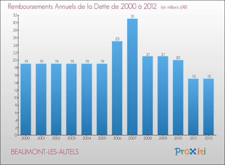 Evolution de l'annuité de la dette pour la commune de BEAUMONT-LES-AUTELS de 2000 à 2012 Annuités de la dette pour BEAUMONT-LES-AUTELS de 2000 à 2012