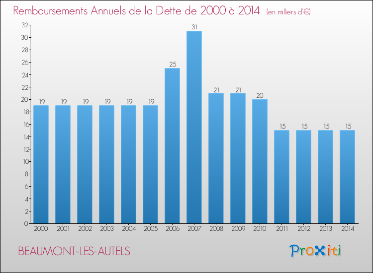 Evolution de l'annuité de la dette pour la commune de BEAUMONT-LES-AUTELS de 2000 à 2014 Annuités de la dette pour BEAUMONT-LES-AUTELS de 2000 à 2014