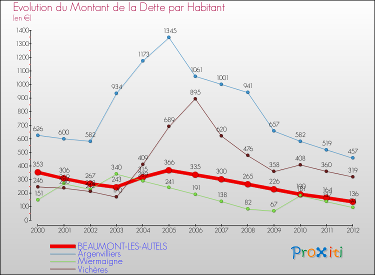 Evolution de la dette par habitant pour la commune de BEAUMONT-LES-AUTELS et les communes proches de 2000 à 2012 Comparaison de la dette par habitant pour BEAUMONT-LES-AUTELS et les communes voisines de 2000 à 2012