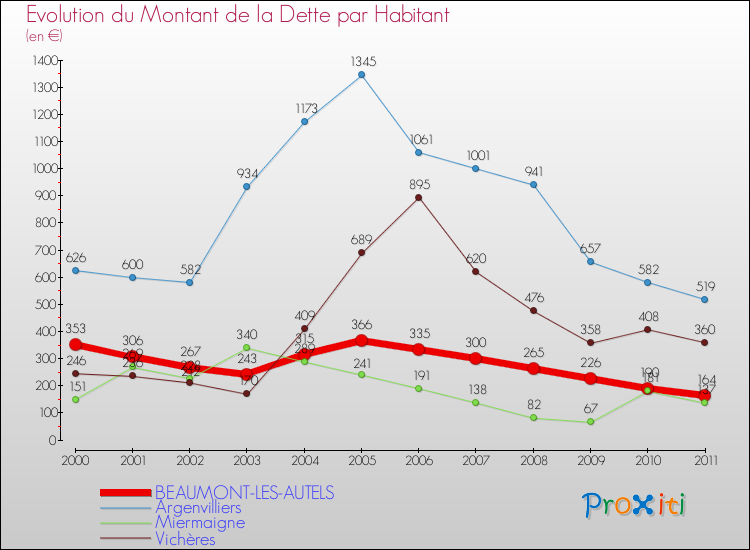 Evolution de la dette par habitant pour la commune de BEAUMONT-LES-AUTELS et les communes proches Comparaison de la dette par habitant pour BEAUMONT-LES-AUTELS et les communes voisines
