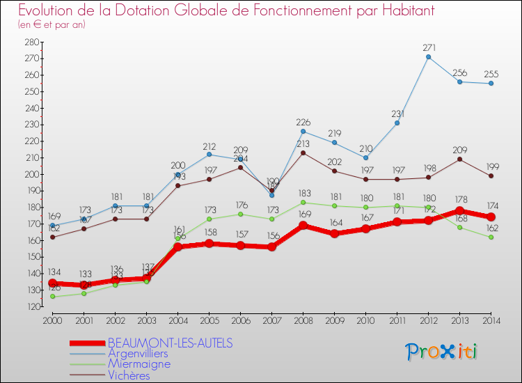 Evolution et montant de la dotation globale de fonctionnement par Habitant pour BEAUMONT-LES-AUTELS et les communes proches de 2000 à 2014. Comparaison des dotations globales de fonctionnement par habitant pour BEAUMONT-LES-AUTELS et les communes voisines de 2000 à 2014.