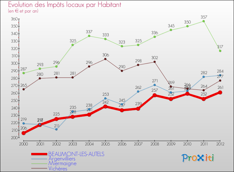 Evolution et montant des impôts locaux par Habitant pour BEAUMONT-LES-AUTELS et les communes proches Comparaison des impôts locaux par habitant pour BEAUMONT-LES-AUTELS et les communes voisines