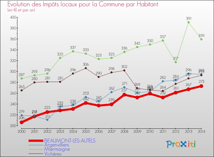 Evolution et montant des impôts locaux par Habitant pour BEAUMONT-LES-AUTELS et les communes proches de 2000 à 2014 Comparaison des impôts locaux par habitant pour BEAUMONT-LES-AUTELS et les communes voisines de 2000 à 2014