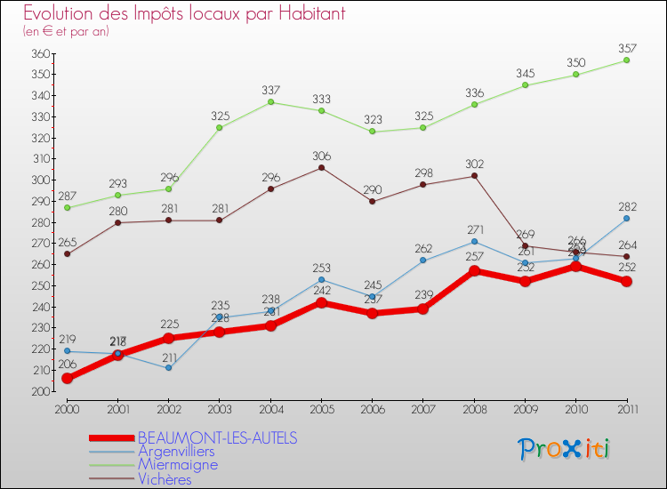 Evolution et montant des impôts locaux par Habitant pour BEAUMONT-LES-AUTELS et les communes proches Comparaison des impôts locaux par habitant pour BEAUMONT-LES-AUTELS et les communes voisines
