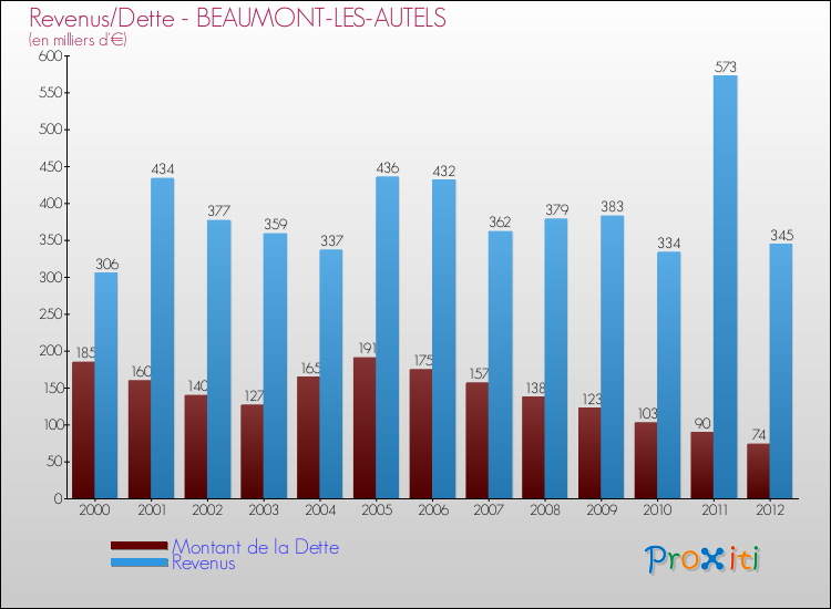 Evolution comparée de la dette et des revenus pour la commune de BEAUMONT-LES-AUTELS de 2000 à 2012 Comparaison de la dette et des revenus pour BEAUMONT-LES-AUTELS de 2000 à 2012