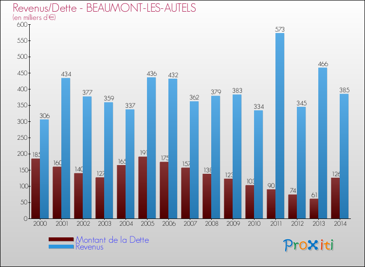 Evolution comparée de la dette et des revenus pour la commune de BEAUMONT-LES-AUTELS de 2000 à 2014 Comparaison de la dette et des revenus pour BEAUMONT-LES-AUTELS de 2000 à 2014