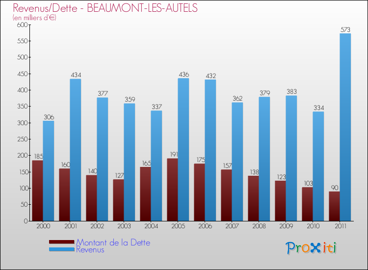Evolution comparée de la dette et des revenus pour la commune de BEAUMONT-LES-AUTELS de 2000 à 2011 Comparaison de la dette et des revenus pour BEAUMONT-LES-AUTELS de 2000 à 2011