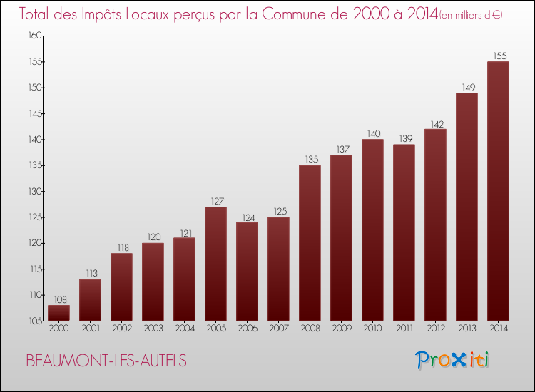 Evolution des Impôts Locaux pour la commune de BEAUMONT-LES-AUTELS de 2000 à 2014 Evolution des Impôts Locaux pour BEAUMONT-LES-AUTELS de 2000 à 2014