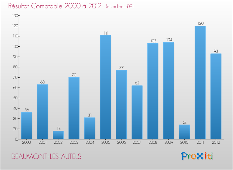 Evolution du résultat comptable pour la commune de BEAUMONT-LES-AUTELS de 2000 à 2012 Evolution du résultat comptable pour BEAUMONT-LES-AUTELS de 2000 à 2012