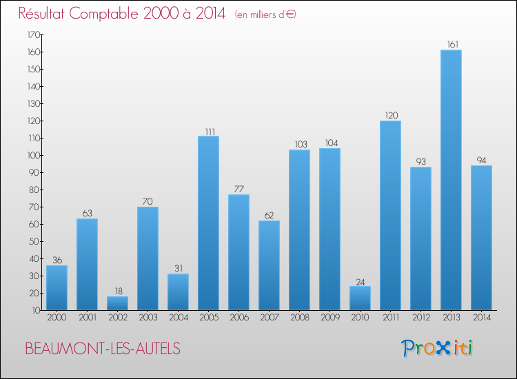Evolution du résultat comptable pour la commune de BEAUMONT-LES-AUTELS de 2000 à 2014 Evolution du résultat comptable pour BEAUMONT-LES-AUTELS de 2000 à 2014