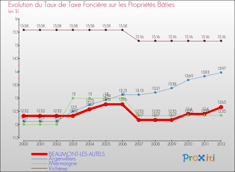 Evolution du taux de la taxe foncière sur le bati pour BEAUMONT-LES-AUTELS et les communes proches de 2000 à 2012 Comparaison des taux de taxe foncière sur le bati pour BEAUMONT-LES-AUTELS et les communes voisines de 2000 à 2012
