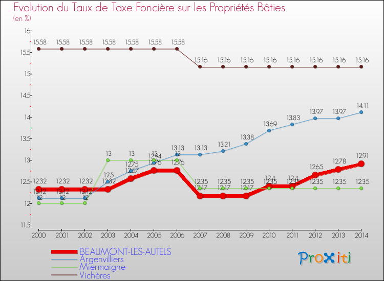 Evolution du taux de la taxe foncière sur le bati pour BEAUMONT-LES-AUTELS et les communes proches de 2000 à 2014 Comparaison des taux de taxe foncière sur le bati pour BEAUMONT-LES-AUTELS et les communes voisines de 2000 à 2014