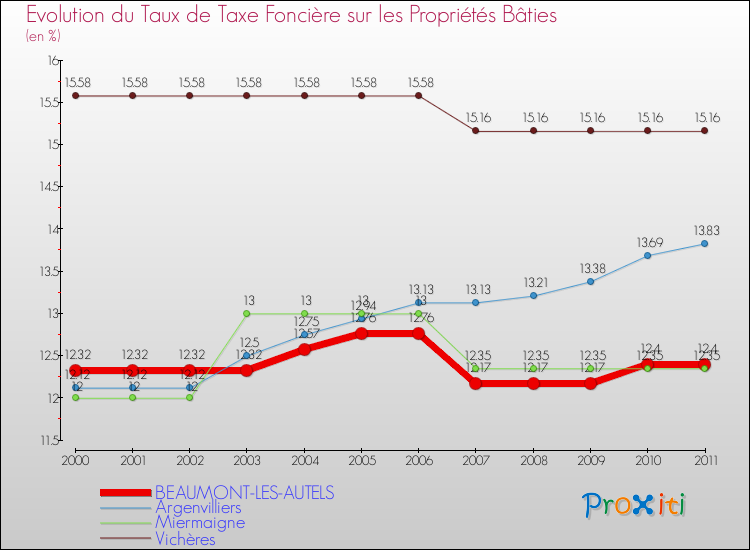 Evolution du taux de la taxe foncière sur le bati pour BEAUMONT-LES-AUTELS et les communes proches Comparaison des taux de taxe foncière sur le bati pour BEAUMONT-LES-AUTELS et les communes voisines