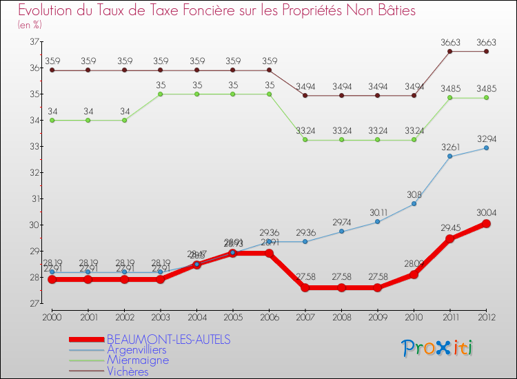 Evolution du taux de la taxe foncière sur les immeubles et terrains non batis pour BEAUMONT-LES-AUTELS et les communes proches de 2000 à 2012 Comparaison des taux de la taxe foncière sur les immeubles et terrains non batis pour BEAUMONT-LES-AUTELS et les communes voisines de 2000 à 2012