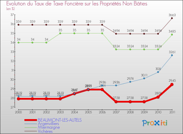 Evolution du taux de la taxe foncière sur les immeubles et terrains non batis pour BEAUMONT-LES-AUTELS et les communes proches Comparaison des taux de la taxe foncière sur les immeubles et terrains non batis pour BEAUMONT-LES-AUTELS et les communes voisines
