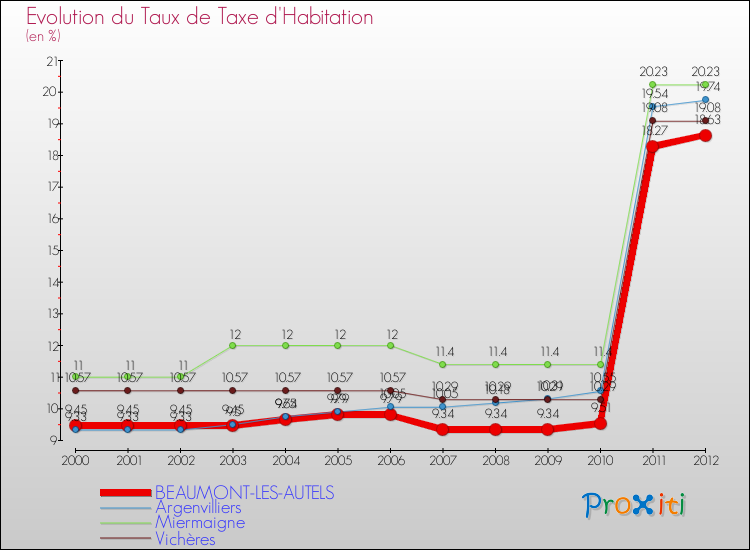 Evolution du taux de la taxe d'habitation pour BEAUMONT-LES-AUTELS et les communes proches Comparaison des taux de la taxe d'habitation pour BEAUMONT-LES-AUTELS et les communes voisines