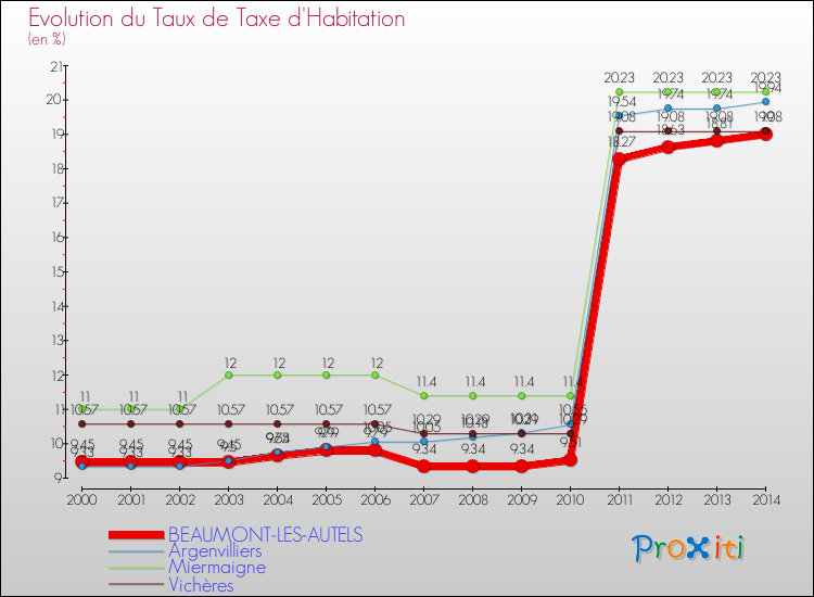 Evolution du taux de la taxe d'habitation pour BEAUMONT-LES-AUTELS et les communes proches de 2000 à 2014 Comparaison des taux de la taxe d'habitation pour BEAUMONT-LES-AUTELS et les communes voisines de 2000 à 2014