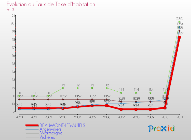 Evolution du taux de la taxe d'habitation pour BEAUMONT-LES-AUTELS et les communes proches Comparaison des taux de la taxe d'habitation pour BEAUMONT-LES-AUTELS et les communes voisines