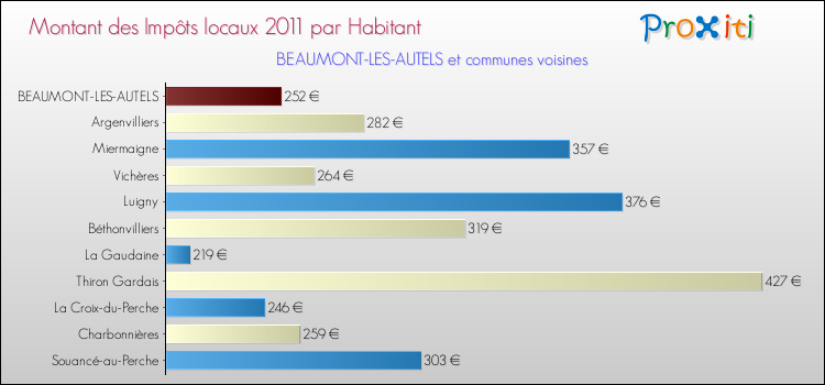 Montant des impôts locaux par Habitant pour BEAUMONT-LES-AUTELS et les communes proches Comparaison des impôts locaux par habitant pour BEAUMONT-LES-AUTELS et les communes voisines