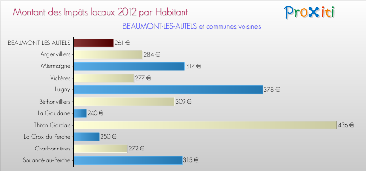 Montant des impôts locaux par Habitant pour BEAUMONT-LES-AUTELS et les communes proches Comparaison des impôts locaux par habitant pour BEAUMONT-LES-AUTELS et les communes voisines