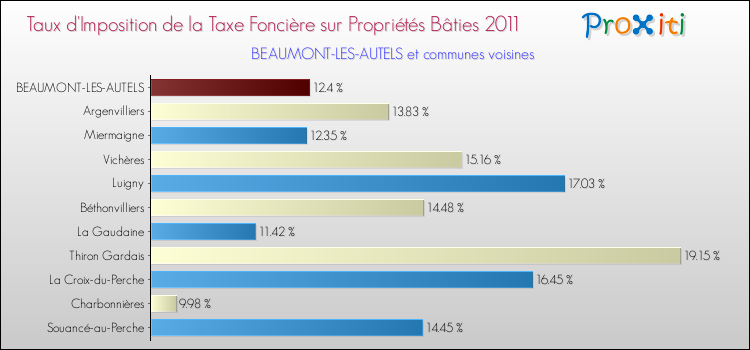 Taux d'imposition de la taxe foncière sur le bati 2011 pour BEAUMONT-LES-AUTELS et les communes proches Comparaison des taux d'imposition de la taxe foncière sur le bati 2011 pour BEAUMONT-LES-AUTELS et les communes voisines