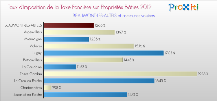 Taux d'imposition de la taxe foncière sur le bati 2012 pour BEAUMONT-LES-AUTELS et les communes proches Comparaison des taux d'imposition de la taxe foncière sur le bati 2012 pour BEAUMONT-LES-AUTELS et les communes voisines
