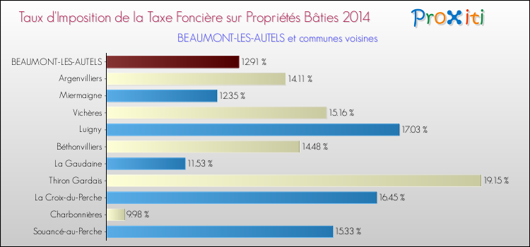 Taux d'imposition de la taxe foncière sur le bati 2014 pour BEAUMONT-LES-AUTELS et les communes proches Comparaison des taux d'imposition de la taxe foncière sur le bati 2014 pour BEAUMONT-LES-AUTELS et les communes voisines