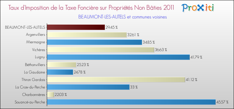 Taux d'imposition de la taxe foncière sur les immeubles et terrains non batis 2011 pour BEAUMONT-LES-AUTELS et les communes proches Comparaison des taux d'imposition de la taxe foncière sur les immeubles et terrains non batis 2011 pour BEAUMONT-LES-AUTELS et les communes voisines