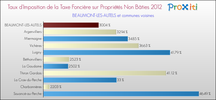 Taux d'imposition de la taxe foncière sur les immeubles et terrains non batis 2012 pour BEAUMONT-LES-AUTELS et les communes proches Comparaison des taux d'imposition de la taxe foncière sur les immeubles et terrains non batis 2012 pour BEAUMONT-LES-AUTELS et les communes voisines