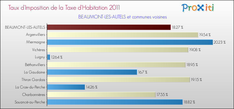 Taux d'imposition de la taxe d'habitation 2011 pour BEAUMONT-LES-AUTELS et les communes proches Comparaison des taux d'imposition de la taxe d'habitation 2011 pour BEAUMONT-LES-AUTELS et les communes voisines