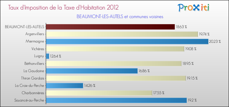 Taux d'imposition de la taxe d'habitation 2012 pour BEAUMONT-LES-AUTELS et les communes proches Comparaison des taux d'imposition de la taxe d'habitation 2012 pour BEAUMONT-LES-AUTELS et les communes voisines