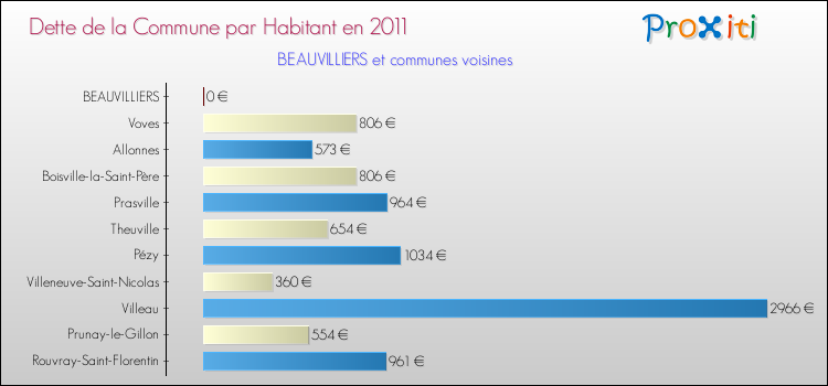 Dette par habitant de la commune en 2011 pour BEAUVILLIERS et les communes proches Comparaison de la dette par habitant de la commune en 2011 pour BEAUVILLIERS et les communes voisines