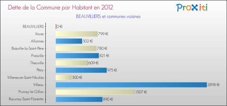 Dette par habitant de la commune en 2012 pour BEAUVILLIERS et les communes proches Comparaison de la dette par habitant de la commune en 2012 pour BEAUVILLIERS et les communes voisines