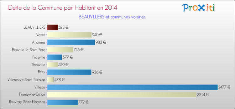 Dette par habitant de la commune en 2014 pour BEAUVILLIERS et les communes proches Comparaison de la dette par habitant de la commune en 2014 pour BEAUVILLIERS et les communes voisines