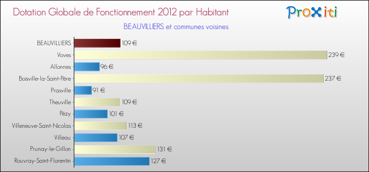 Montant des dotations globales de fonctionnement DGF par Habitant pour BEAUVILLIERS et les communes proches Comparaison des des dotations globales de fonctionnement DGF par habitant pour BEAUVILLIERS et les communes voisines