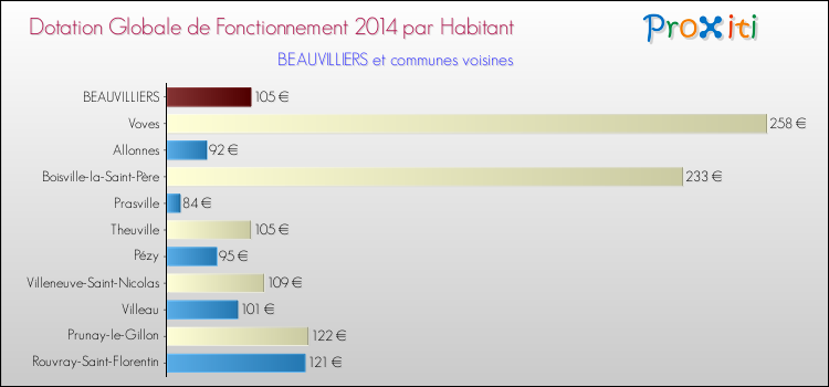 Montant des dotations globales de fonctionnement DGF par Habitant pour BEAUVILLIERS et les communes proches en 2014. Comparaison des des dotations globales de fonctionnement DGF par habitant pour BEAUVILLIERS et les communes voisines en 2014.