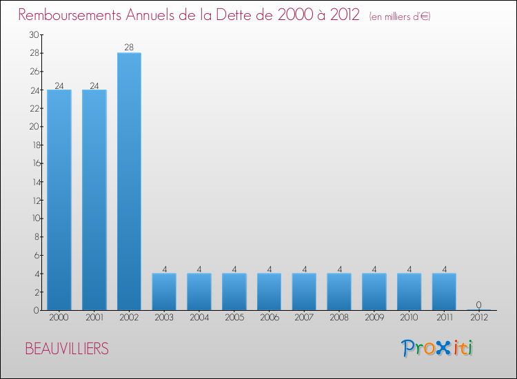 Evolution de l'annuité de la dette pour la commune de BEAUVILLIERS de 2000 à 2012 Annuités de la dette pour BEAUVILLIERS de 2000 à 2012