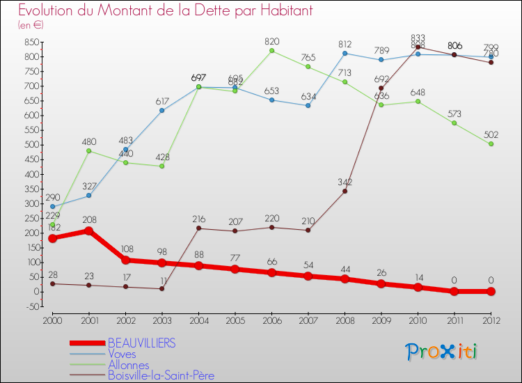 Evolution de la dette par habitant pour la commune de BEAUVILLIERS et les communes proches de 2000 à 2012 Comparaison de la dette par habitant pour BEAUVILLIERS et les communes voisines de 2000 à 2012