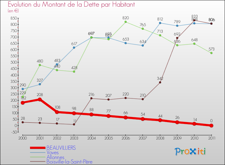 Evolution de la dette par habitant pour la commune de BEAUVILLIERS et les communes proches Comparaison de la dette par habitant pour BEAUVILLIERS et les communes voisines
