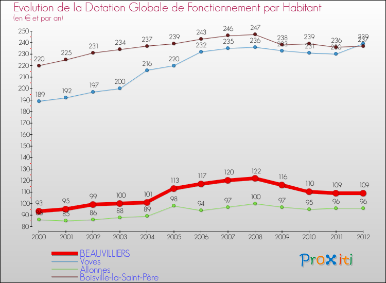 Evolution et montant de la dotation globale de fonctionnement par Habitant pour BEAUVILLIERS et les communes proches Comparaison des dotations globales de fonctionnement par habitant pour BEAUVILLIERS et les communes voisines