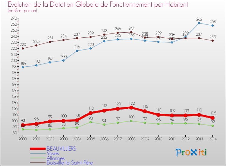 Evolution et montant de la dotation globale de fonctionnement par Habitant pour BEAUVILLIERS et les communes proches de 2000 à 2014. Comparaison des dotations globales de fonctionnement par habitant pour BEAUVILLIERS et les communes voisines de 2000 à 2014.