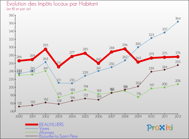 Evolution et montant des impôts locaux par Habitant pour BEAUVILLIERS et les communes proches Comparaison des impôts locaux par habitant pour BEAUVILLIERS et les communes voisines