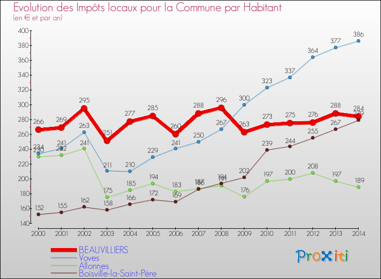 Evolution et montant des impôts locaux par Habitant pour BEAUVILLIERS et les communes proches de 2000 à 2014 Comparaison des impôts locaux par habitant pour BEAUVILLIERS et les communes voisines de 2000 à 2014