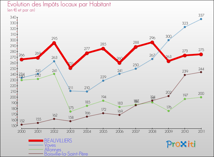 Evolution et montant des impôts locaux par Habitant pour BEAUVILLIERS et les communes proches Comparaison des impôts locaux par habitant pour BEAUVILLIERS et les communes voisines
