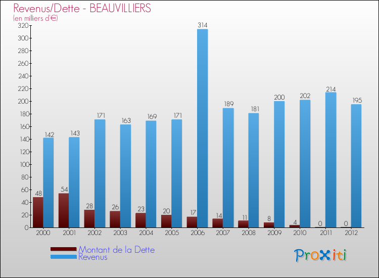 Evolution comparée de la dette et des revenus pour la commune de BEAUVILLIERS de 2000 à 2012 Comparaison de la dette et des revenus pour BEAUVILLIERS de 2000 à 2012