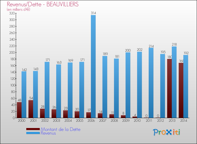Evolution comparée de la dette et des revenus pour la commune de BEAUVILLIERS de 2000 à 2014 Comparaison de la dette et des revenus pour BEAUVILLIERS de 2000 à 2014