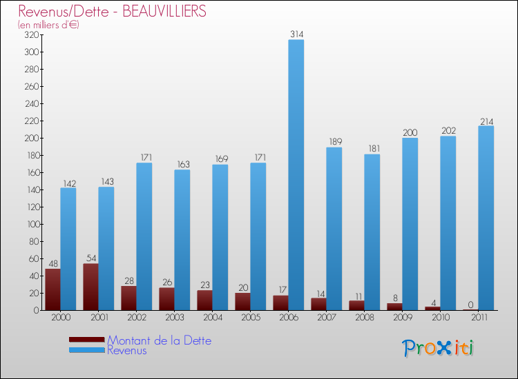 Evolution comparée de la dette et des revenus pour la commune de BEAUVILLIERS de 2000 à 2011 Comparaison de la dette et des revenus pour BEAUVILLIERS de 2000 à 2011