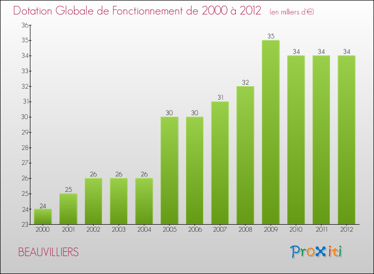 Evolution du montant de la Dotation Globale de Fonctionnement pour la commune de BEAUVILLIERS de 2000 à 2012 Evolution du montant de la Dotation Globale de Fonctionnement pour BEAUVILLIERS de 2000 à 2012